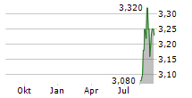 LAPWALL OYJ Chart 1 Jahr