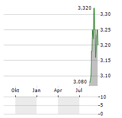 LAPWALL Aktie Chart 1 Jahr