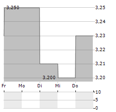 LAPWALL Aktie 5-Tage-Chart