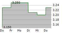 LAPWALL OYJ 5-Tage-Chart