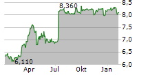 LAR ESPANA REAL ESTATE SOCIMI SA Chart 1 Jahr