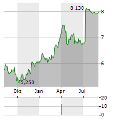 LAR ESPANA REAL ESTATE Aktie Chart 1 Jahr