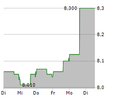 LAR ESPANA REAL ESTATE SOCIMI SA Chart 1 Jahr