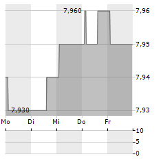 LAR ESPANA REAL ESTATE Aktie 5-Tage-Chart