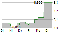 LAR ESPANA REAL ESTATE SOCIMI SA 5-Tage-Chart