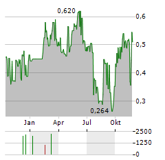 LARAMIDE RESOURCES LTD CDIS Aktie Chart 1 Jahr