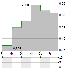 LARAMIDE RESOURCES LTD CDIS Aktie 5-Tage-Chart