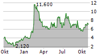 LARIMAR THERAPEUTICS INC Chart 1 Jahr