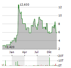 LARIMAR THERAPEUTICS Aktie Chart 1 Jahr