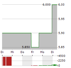 LARIMAR THERAPEUTICS Aktie 5-Tage-Chart