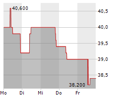 LARSEN & TOUBRO LTD GDR Chart 1 Jahr