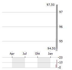 LASERTEC Aktie Chart 1 Jahr