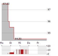 LASERTEC Aktie 5-Tage-Chart