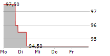 LASERTEC CORPORATION 5-Tage-Chart