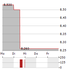 LASSILA & TIKANOJA Aktie 5-Tage-Chart