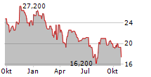 LASTMINUTE.COM NV Chart 1 Jahr