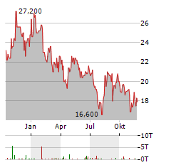 LASTMINUTE.COM Aktie Chart 1 Jahr