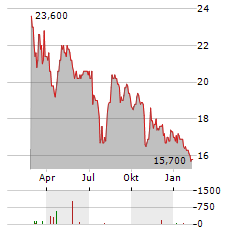 LASTMINUTE.COM Aktie Chart 1 Jahr