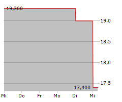 LASTMINUTE.COM NV Chart 1 Jahr