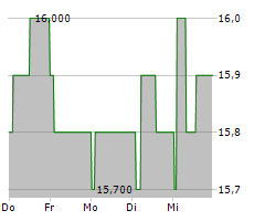 LASTMINUTE.COM NV Chart 1 Jahr