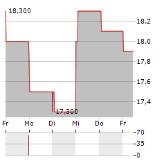 LASTMINUTE.COM Aktie 5-Tage-Chart