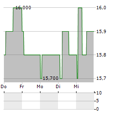 LASTMINUTE.COM Aktie 5-Tage-Chart