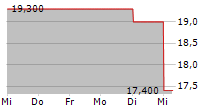 LASTMINUTE.COM NV 5-Tage-Chart