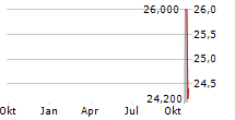 LATAM AIRLINES GROUP SA ADR Chart 1 Jahr