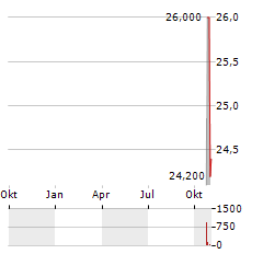 LATAM AIRLINES Aktie Chart 1 Jahr