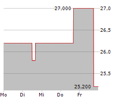 LATAM AIRLINES GROUP SA ADR Chart 1 Jahr