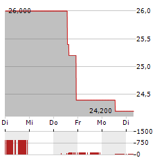 LATAM AIRLINES Aktie 5-Tage-Chart