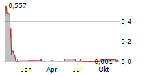 LATECOERE SA Chart 1 Jahr