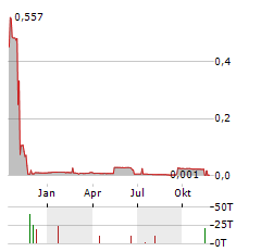 LATECOERE SA Jahres Chart