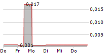 LATECOERE SA 5-Tage-Chart