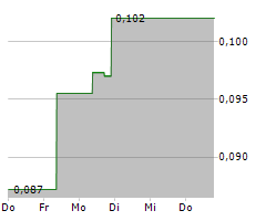 LATIN RESOURCES LIMITED Chart 1 Jahr