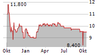 LATONBA AG Chart 1 Jahr