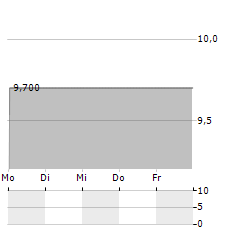 LATONBA Aktie 5-Tage-Chart