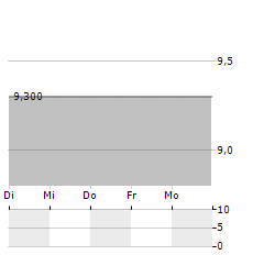 LATONBA Aktie 5-Tage-Chart