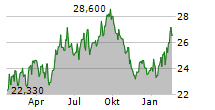 LATOUR INVESTMENT AB Chart 1 Jahr