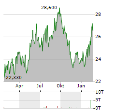 LATOUR INVESTMENT Aktie Chart 1 Jahr