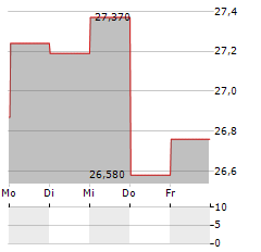 LATOUR INVESTMENT Aktie 5-Tage-Chart