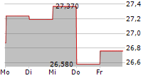 LATOUR INVESTMENT AB 5-Tage-Chart