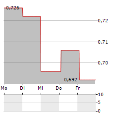 LATVIAN FOREST Aktie 5-Tage-Chart