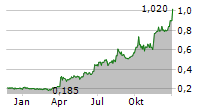 LAUNCH TECH COMPANY LIMITED Chart 1 Jahr