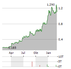 LAUNCH TECH Aktie Chart 1 Jahr