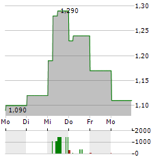 LAUNCH TECH Aktie 5-Tage-Chart