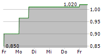 LAUNCH TECH COMPANY LIMITED 5-Tage-Chart