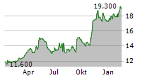 LAUREATE EDUCATION INC Chart 1 Jahr