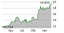 LAUREATE EDUCATION INC Chart 1 Jahr