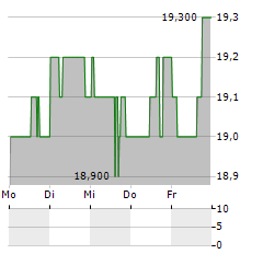 LAUREATE EDUCATION Aktie 5-Tage-Chart